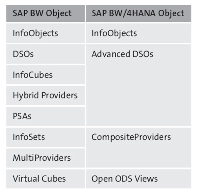 SAP BW/4HANA Modeling, Simplified